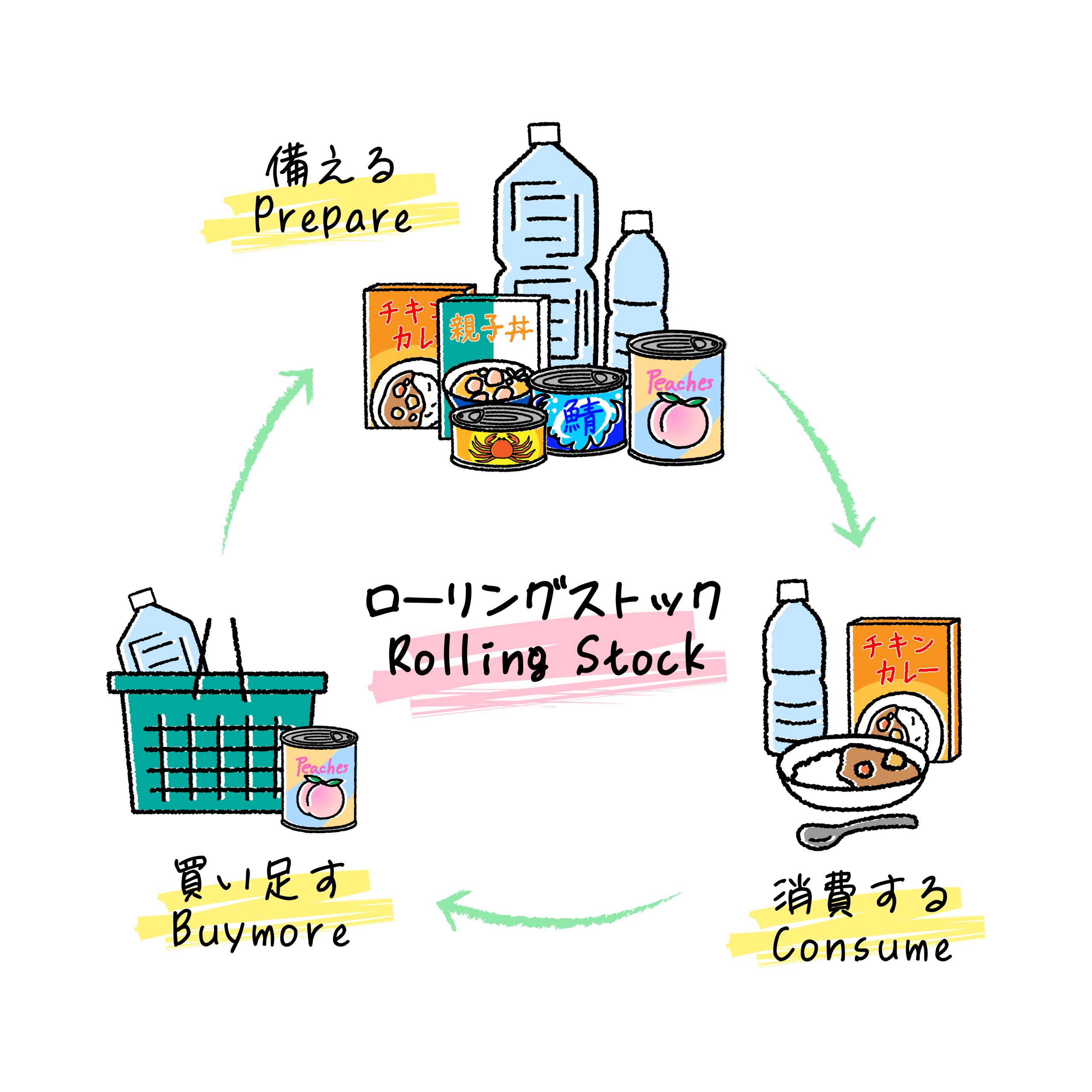 ローリングストックには正しい方法がある？適した食品やデメリットも分かる！